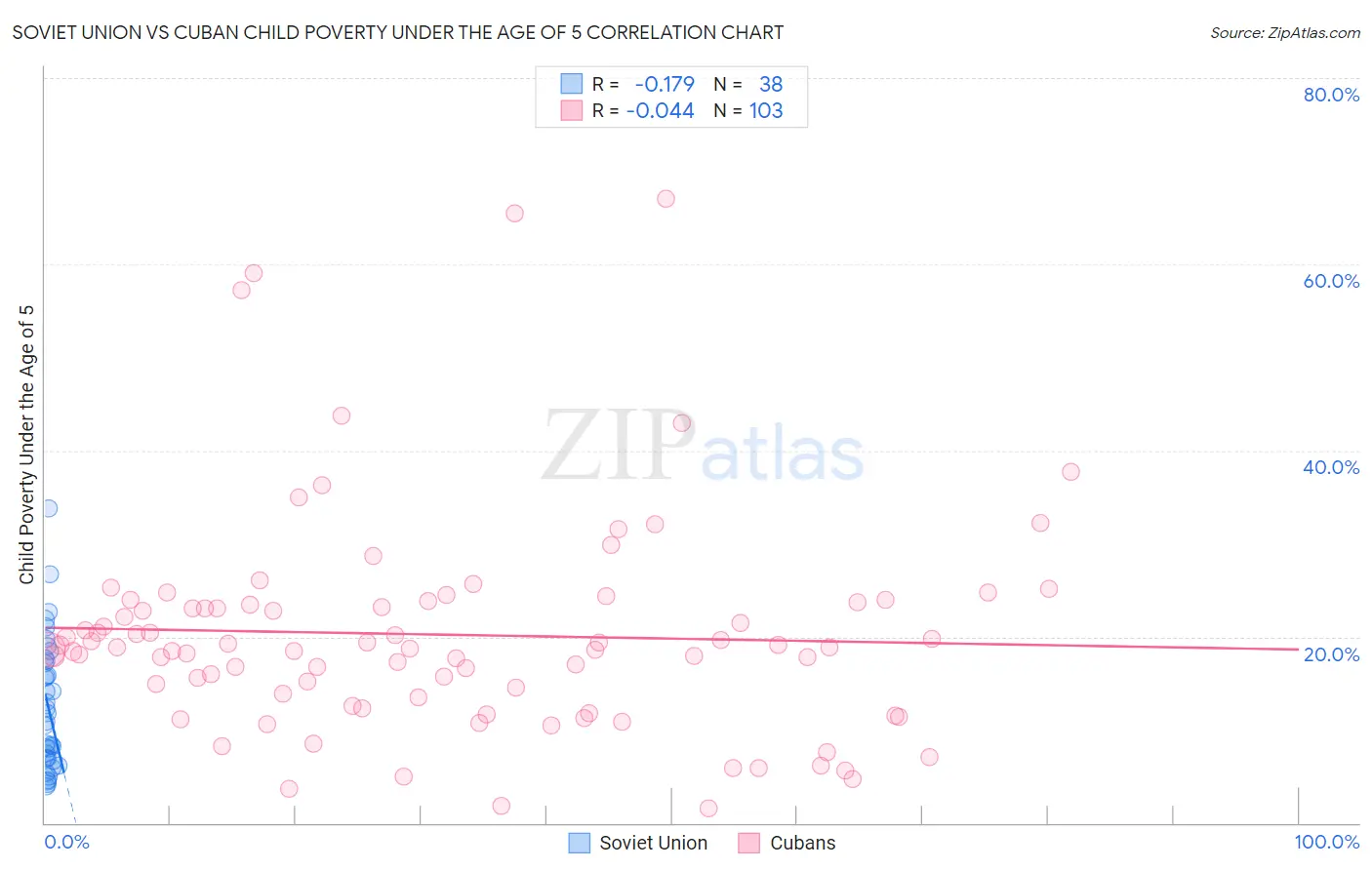 Soviet Union vs Cuban Child Poverty Under the Age of 5
