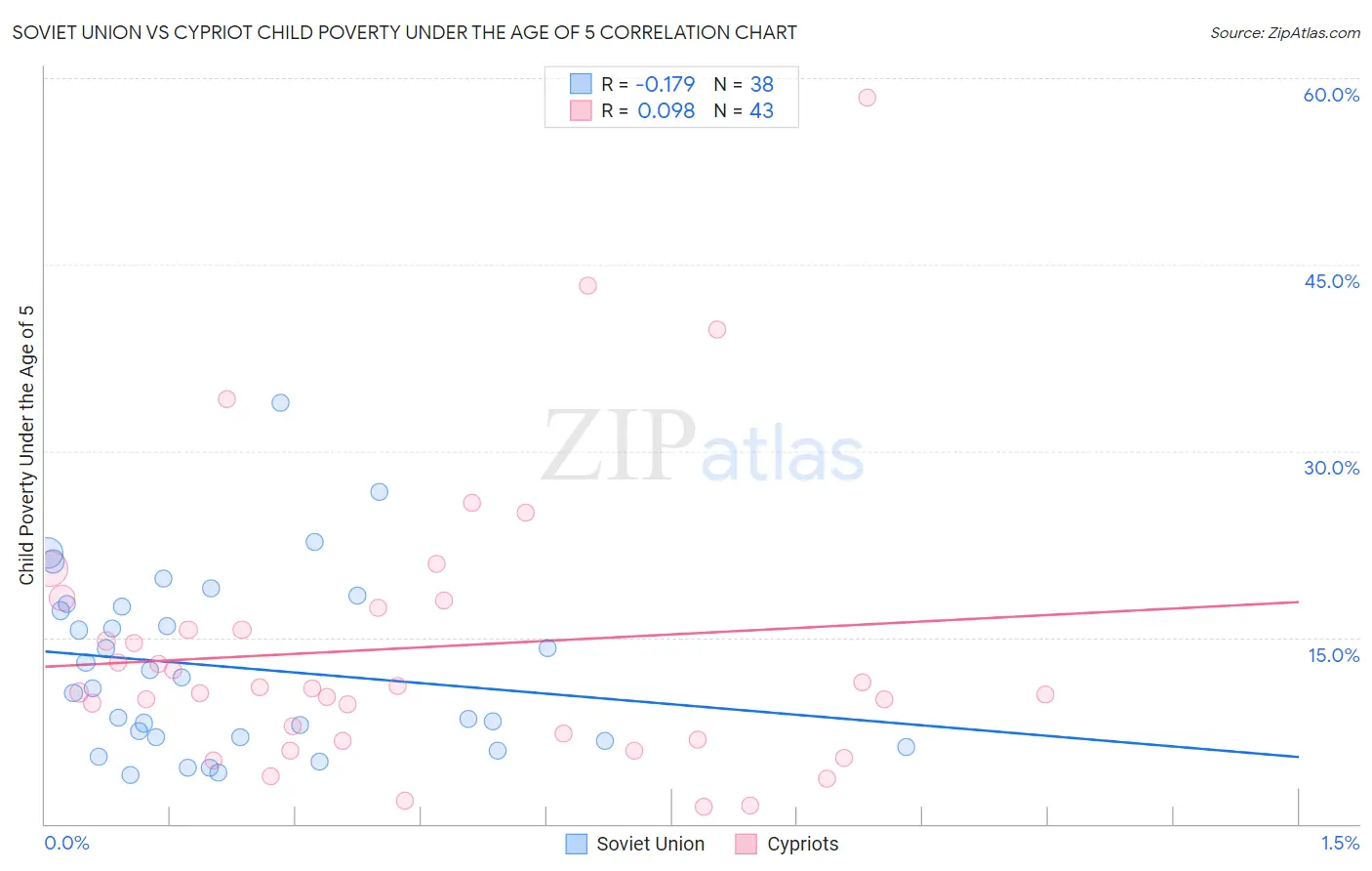 Soviet Union vs Cypriot Child Poverty Under the Age of 5