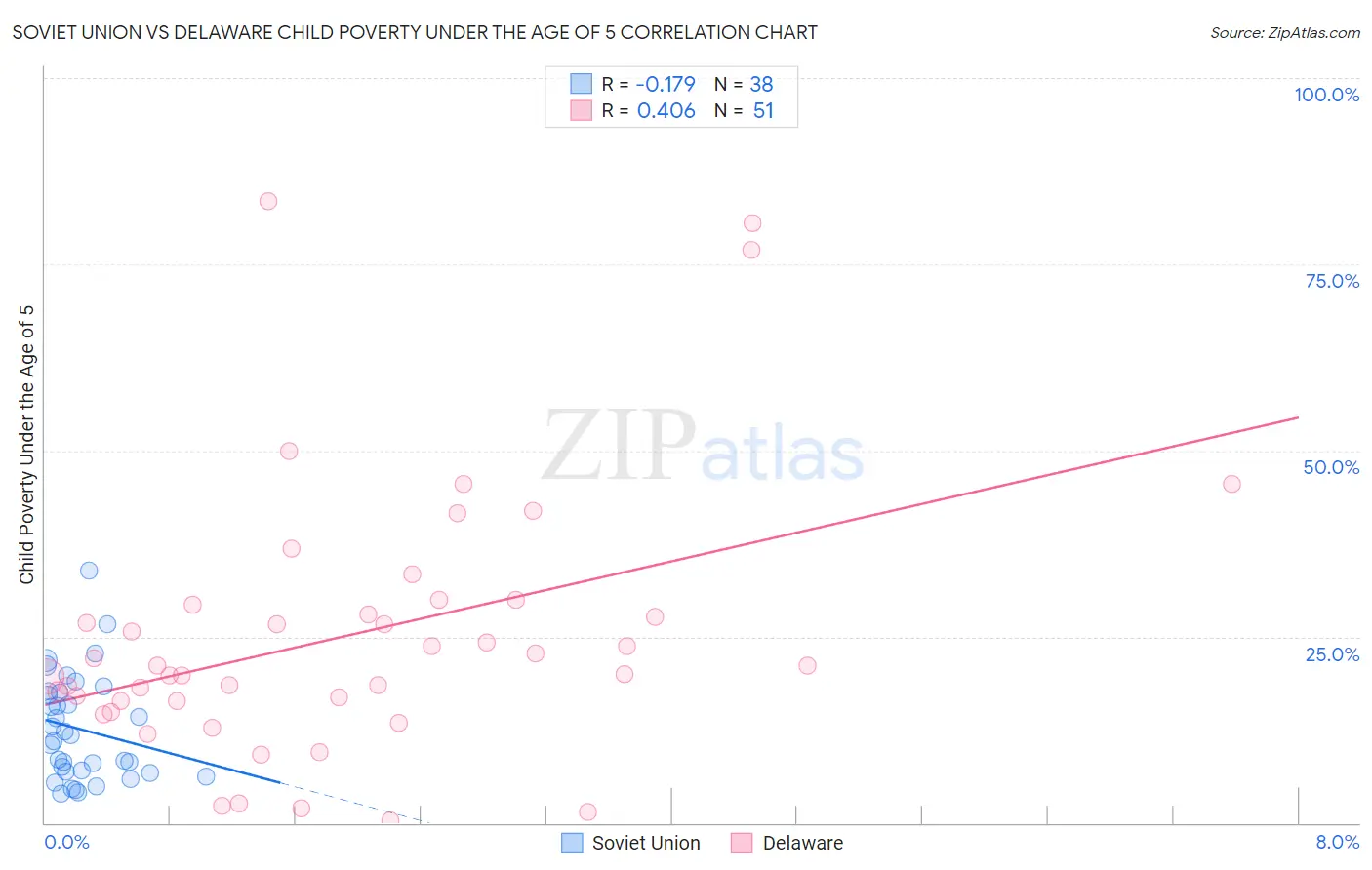 Soviet Union vs Delaware Child Poverty Under the Age of 5