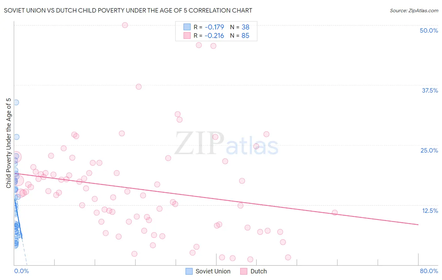 Soviet Union vs Dutch Child Poverty Under the Age of 5