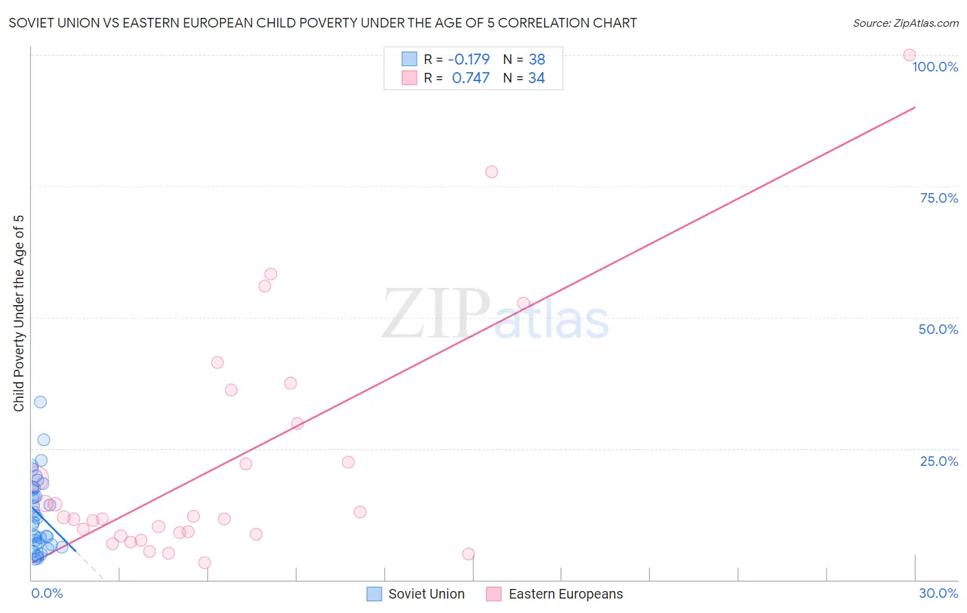 Soviet Union vs Eastern European Child Poverty Under the Age of 5