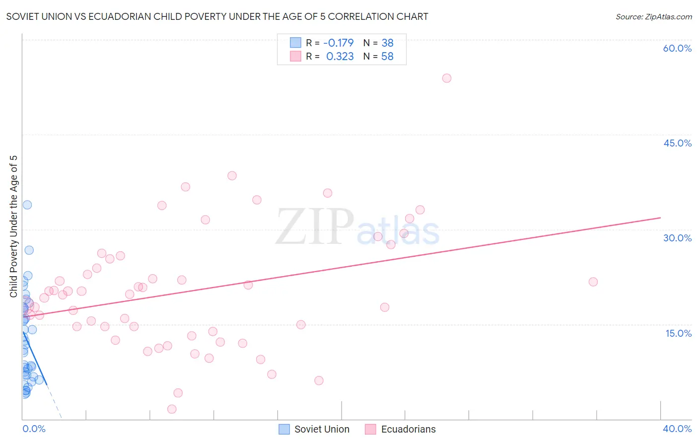 Soviet Union vs Ecuadorian Child Poverty Under the Age of 5