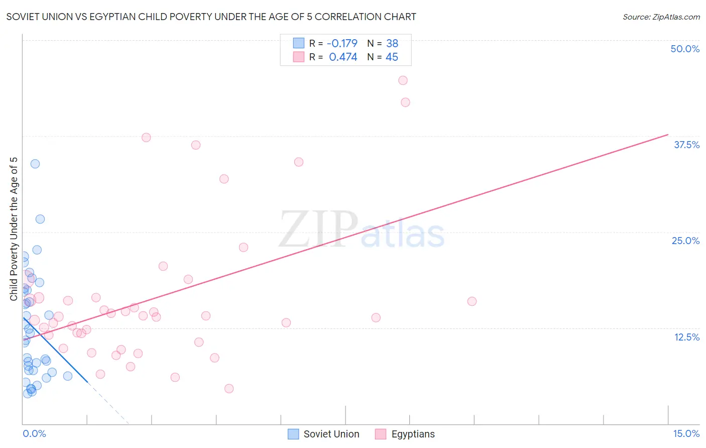 Soviet Union vs Egyptian Child Poverty Under the Age of 5