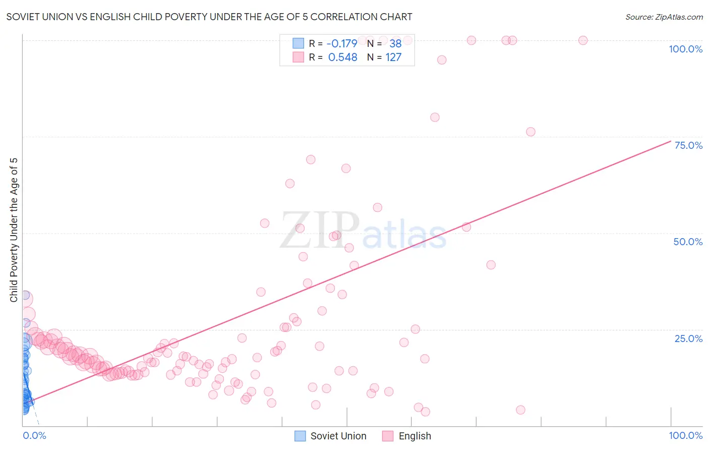 Soviet Union vs English Child Poverty Under the Age of 5