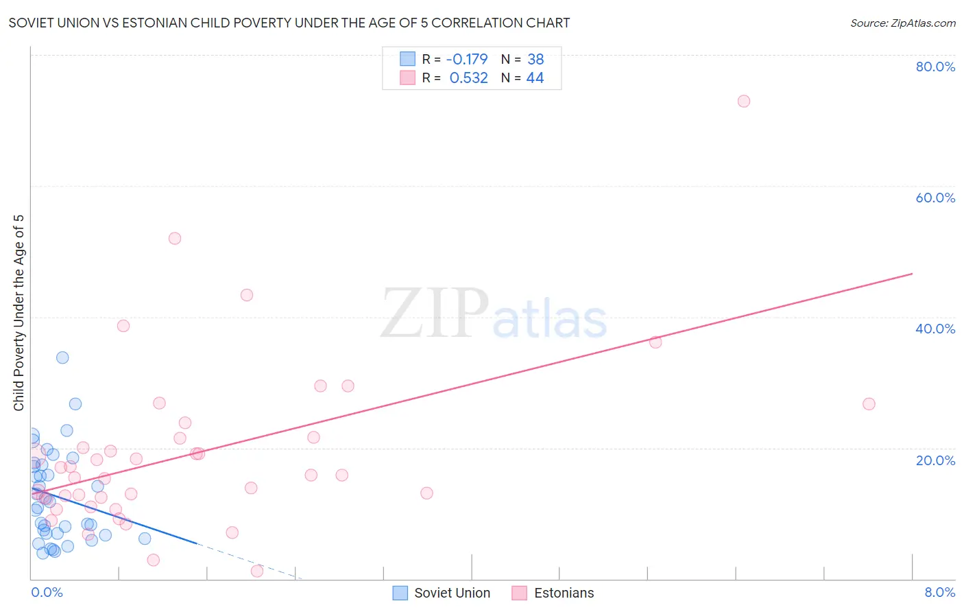 Soviet Union vs Estonian Child Poverty Under the Age of 5