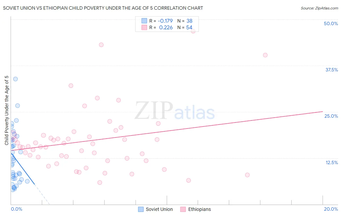 Soviet Union vs Ethiopian Child Poverty Under the Age of 5
