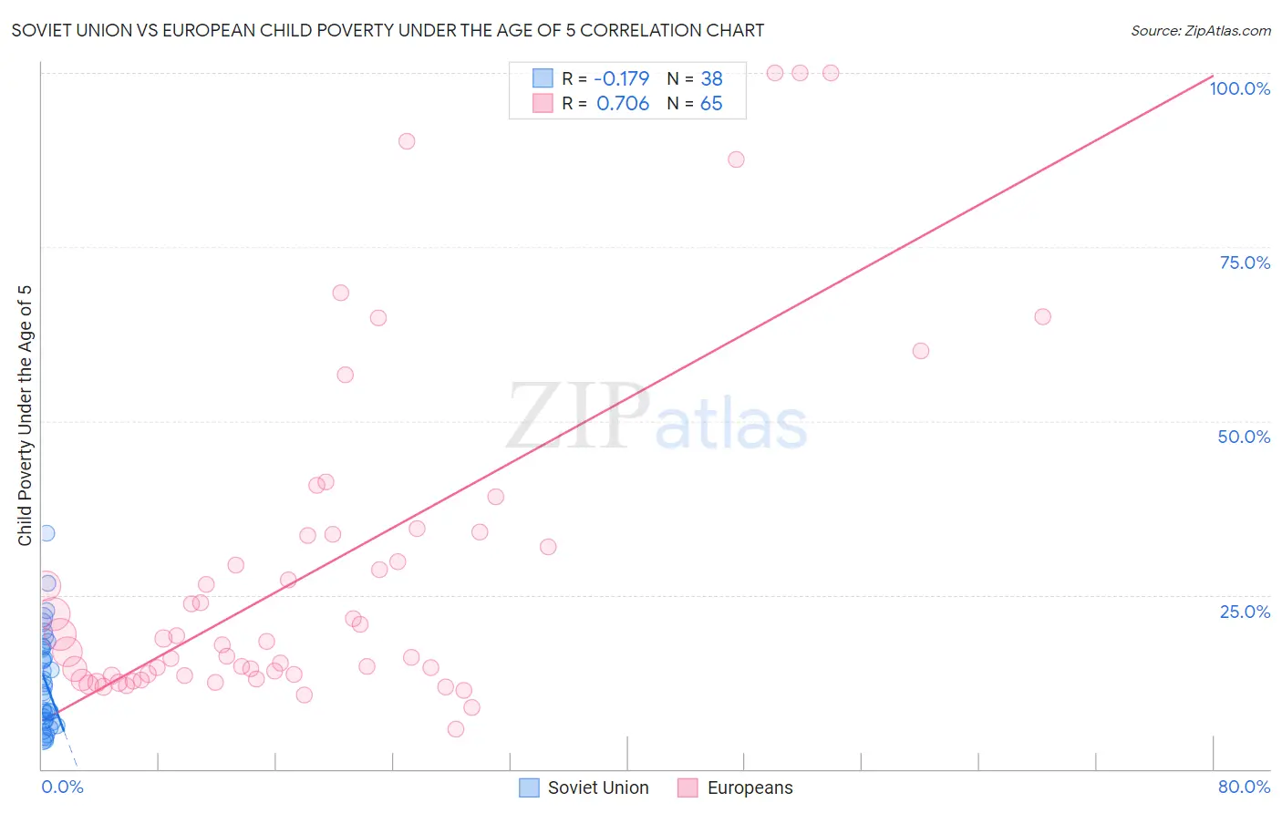 Soviet Union vs European Child Poverty Under the Age of 5