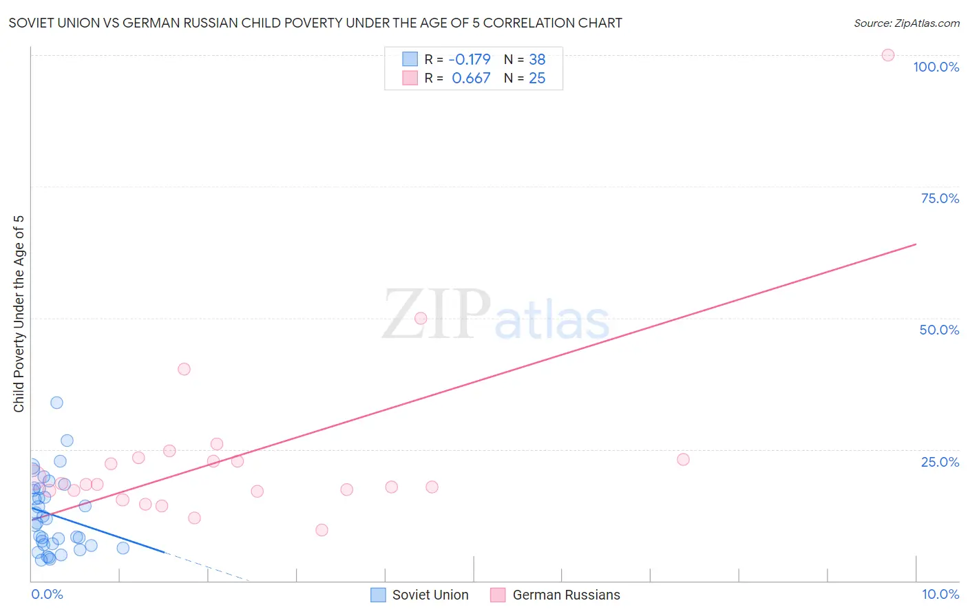 Soviet Union vs German Russian Child Poverty Under the Age of 5