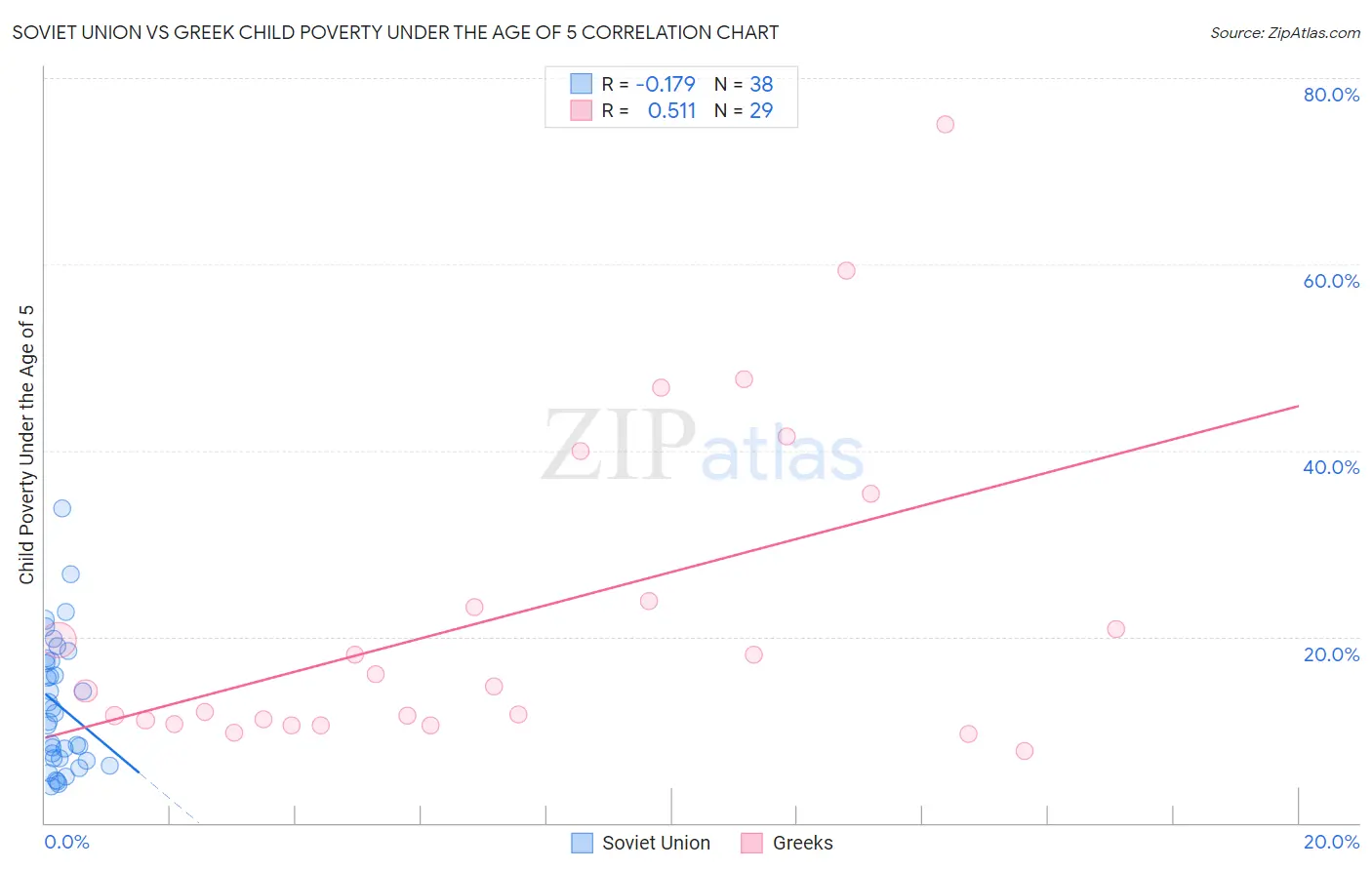 Soviet Union vs Greek Child Poverty Under the Age of 5