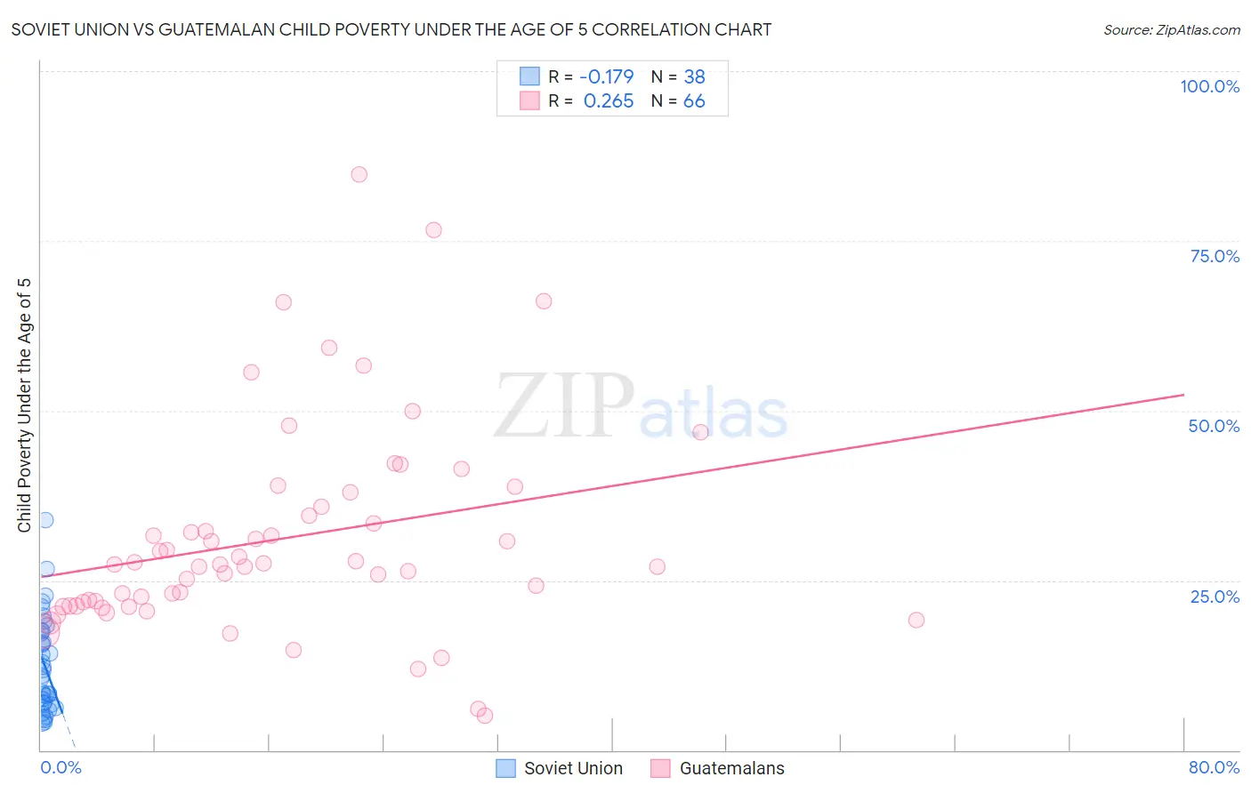 Soviet Union vs Guatemalan Child Poverty Under the Age of 5