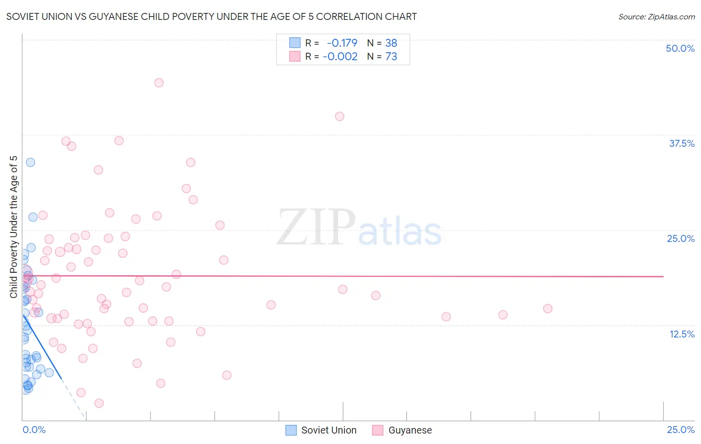 Soviet Union vs Guyanese Child Poverty Under the Age of 5