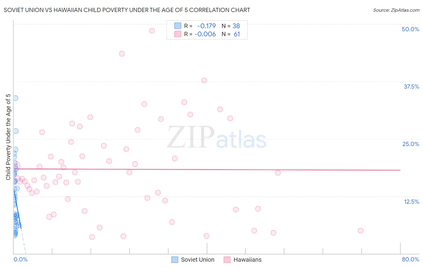 Soviet Union vs Hawaiian Child Poverty Under the Age of 5
