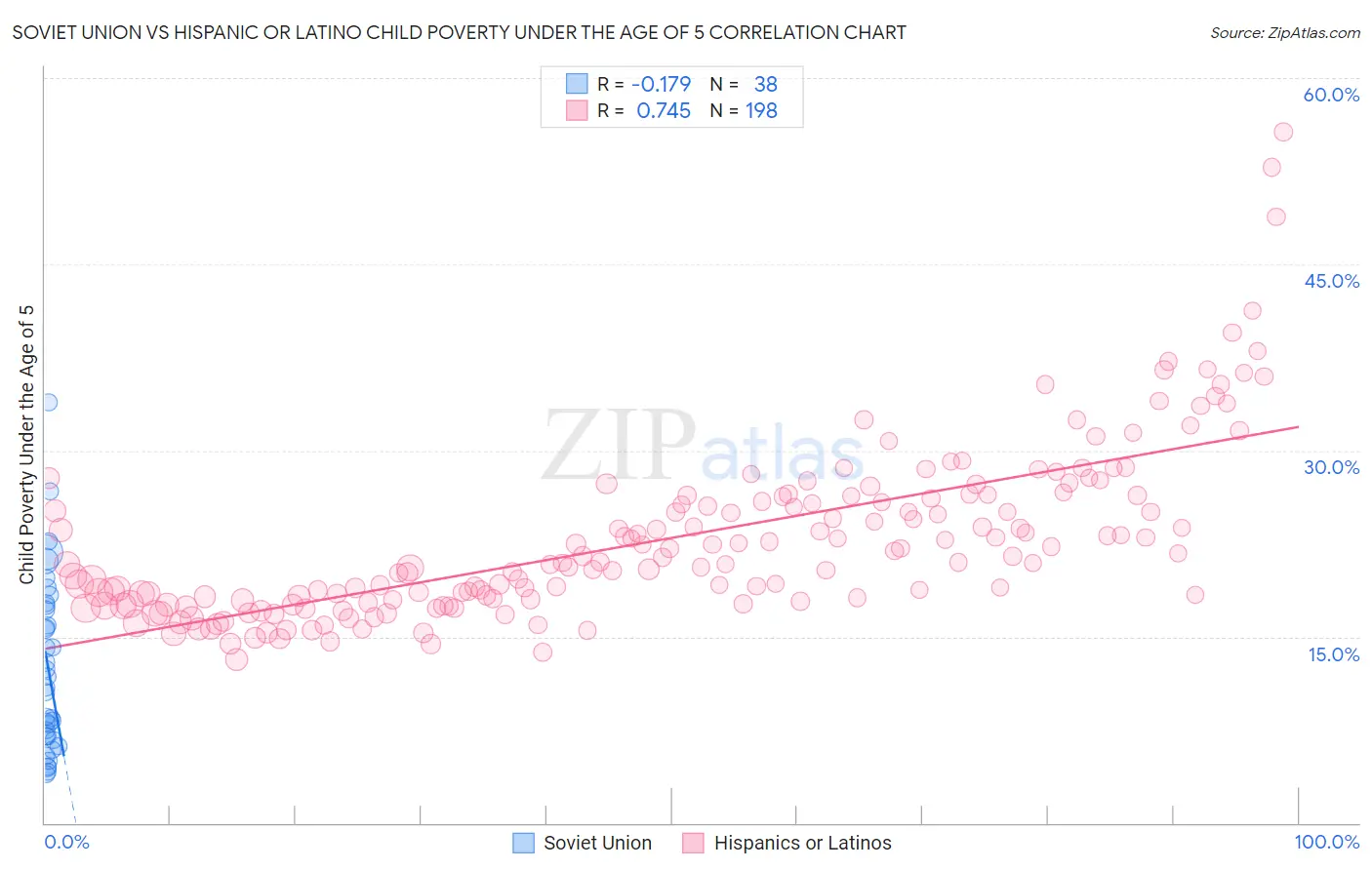 Soviet Union vs Hispanic or Latino Child Poverty Under the Age of 5