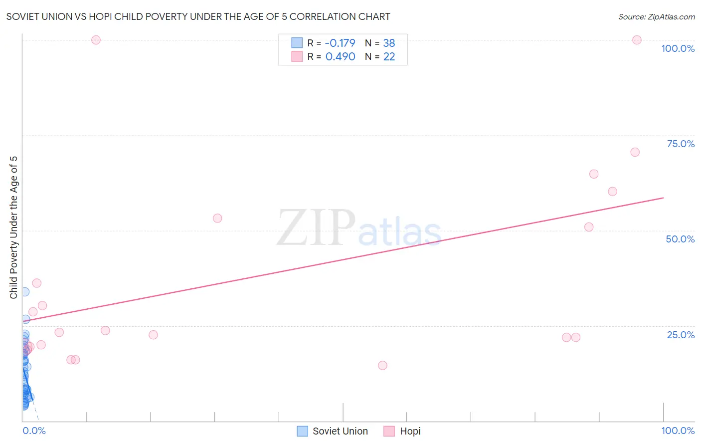 Soviet Union vs Hopi Child Poverty Under the Age of 5