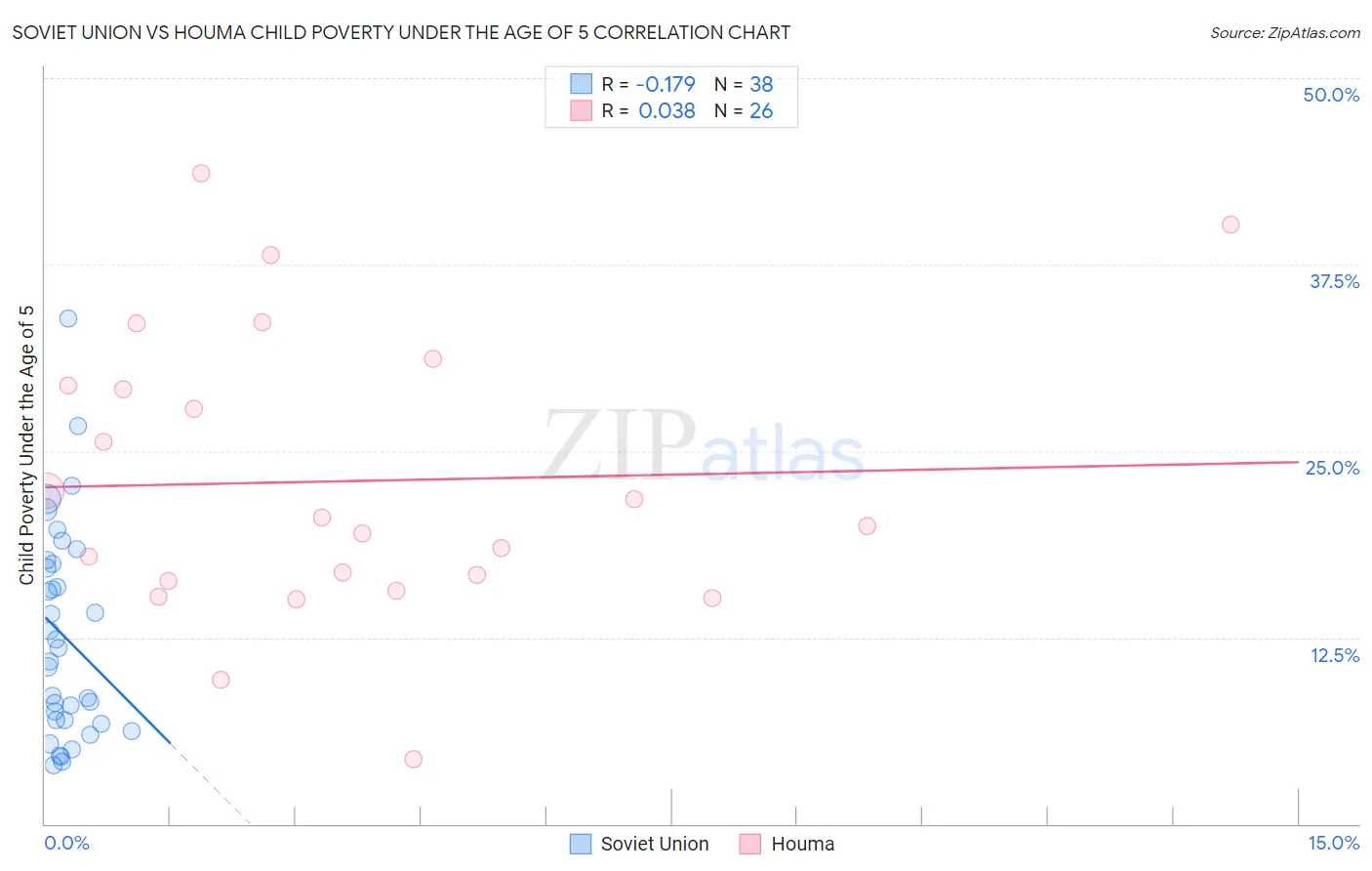 Soviet Union vs Houma Child Poverty Under the Age of 5