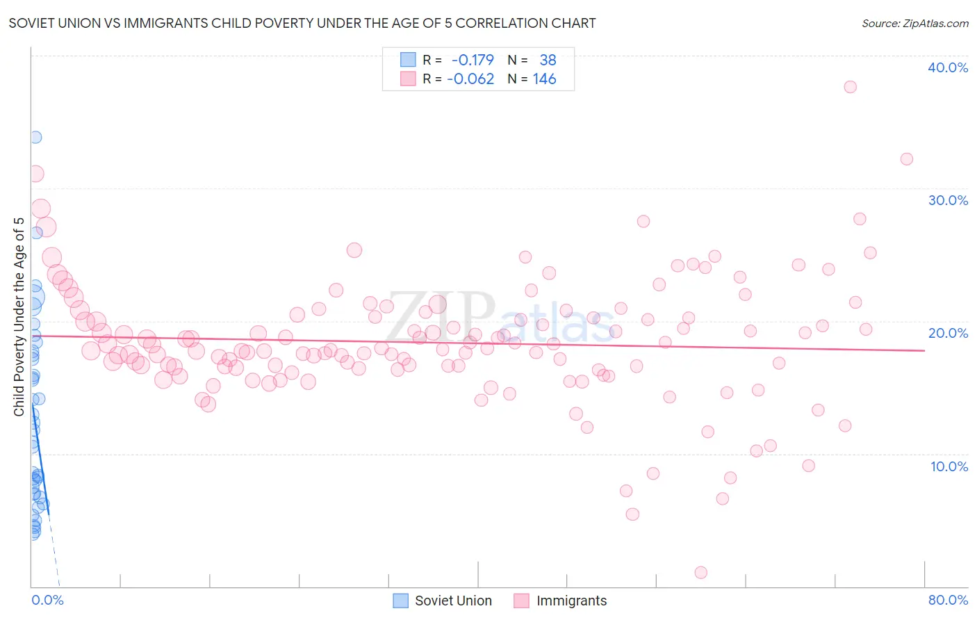 Soviet Union vs Immigrants Child Poverty Under the Age of 5
