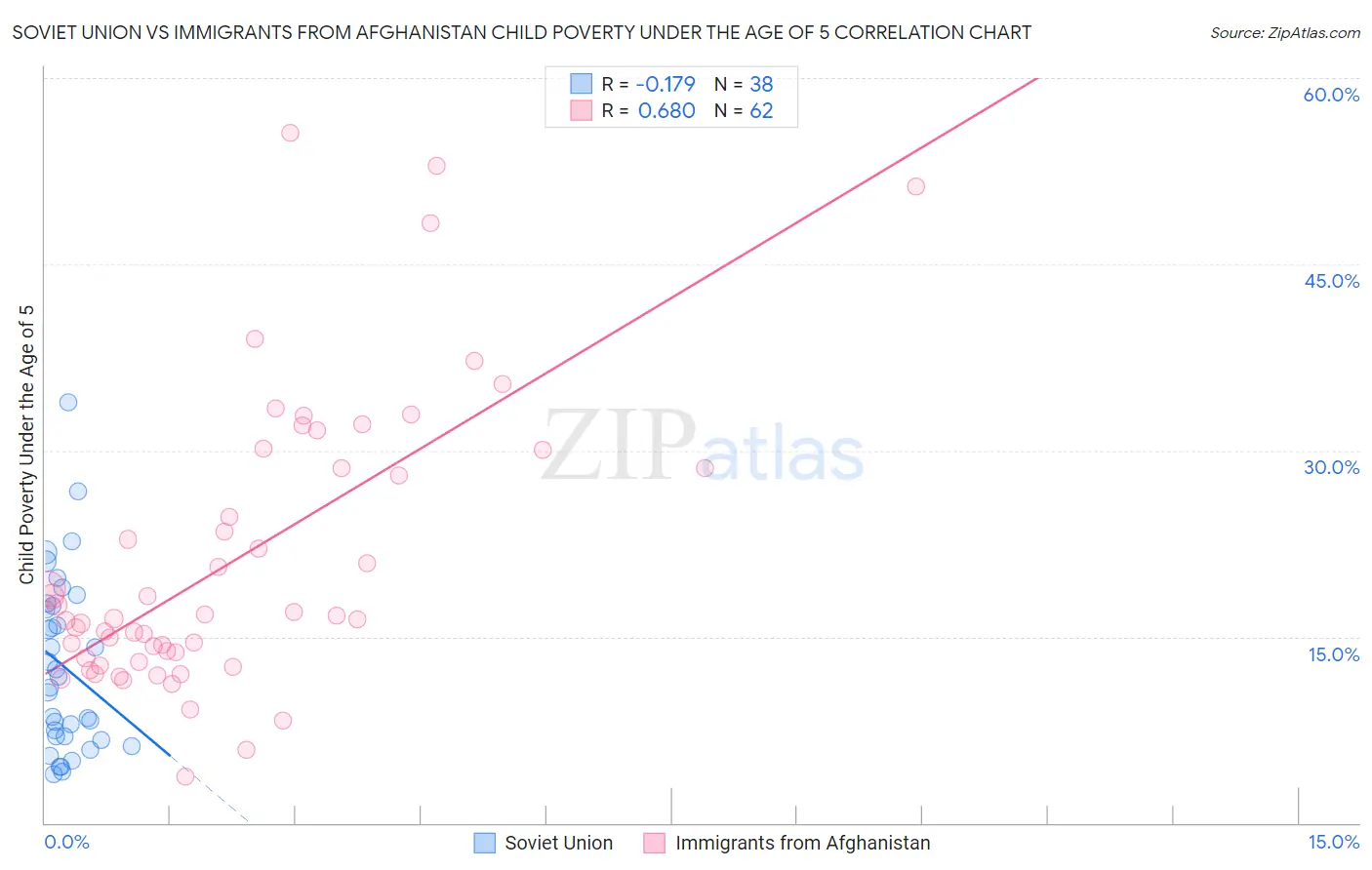 Soviet Union vs Immigrants from Afghanistan Child Poverty Under the Age of 5