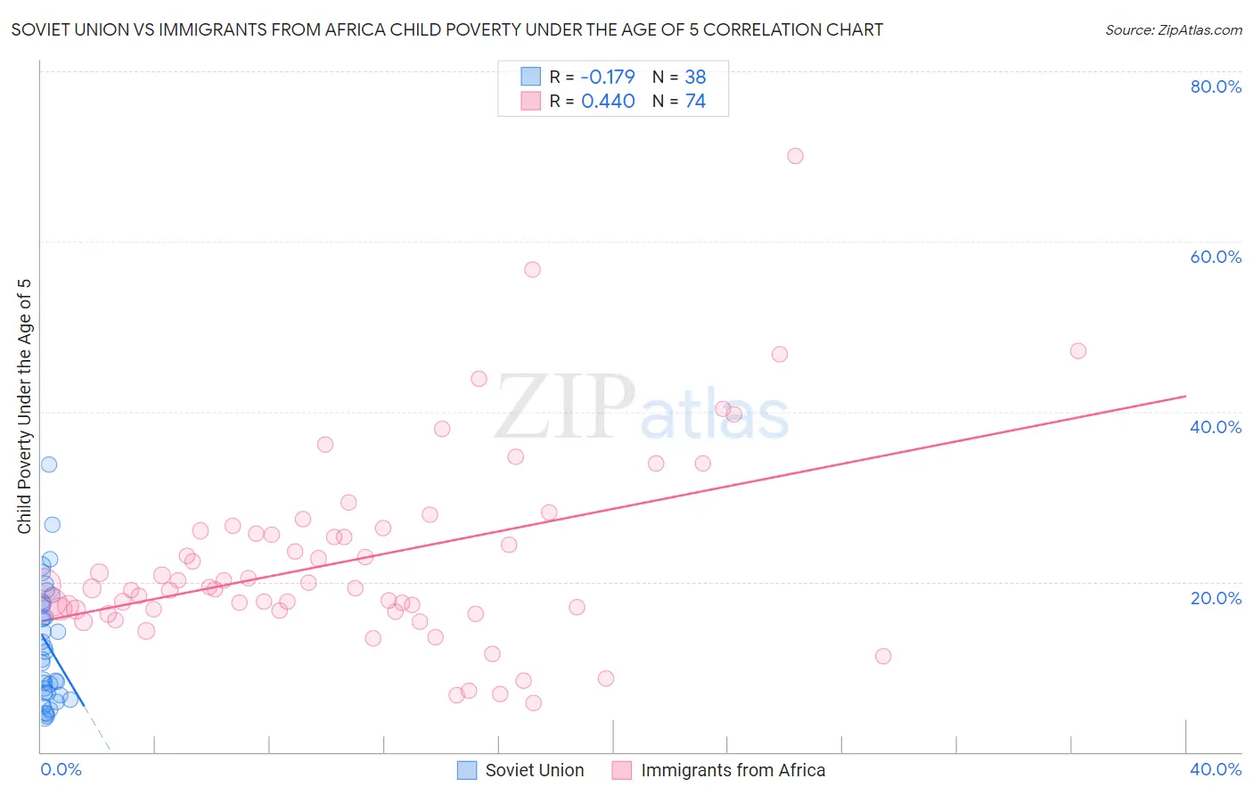 Soviet Union vs Immigrants from Africa Child Poverty Under the Age of 5