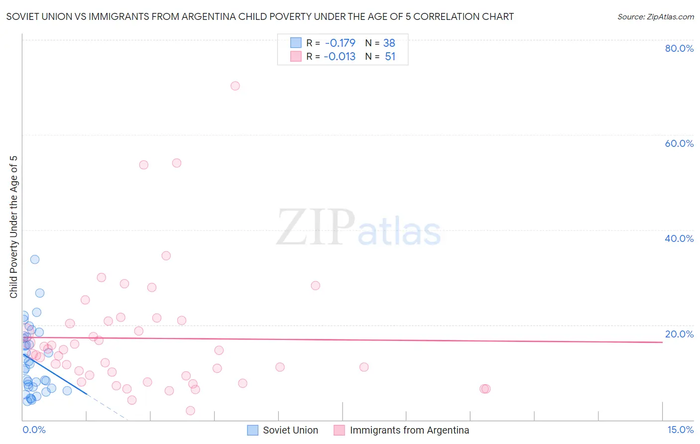 Soviet Union vs Immigrants from Argentina Child Poverty Under the Age of 5