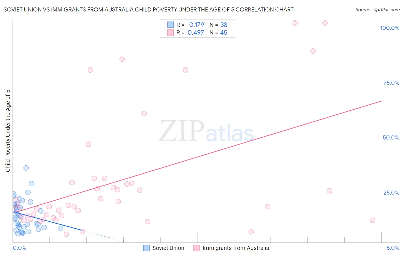 Soviet Union vs Immigrants from Australia Child Poverty Under the Age of 5