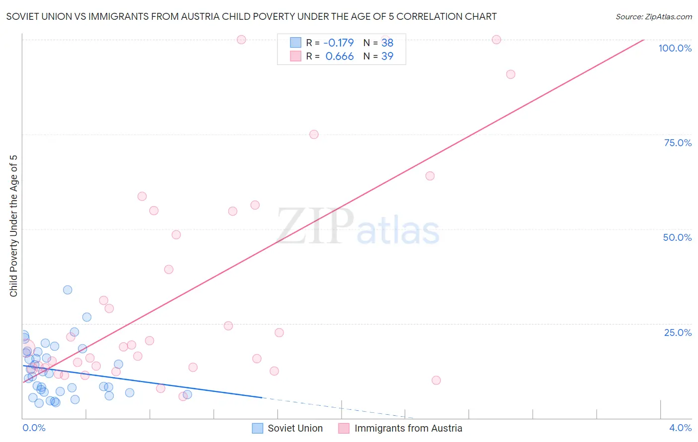 Soviet Union vs Immigrants from Austria Child Poverty Under the Age of 5