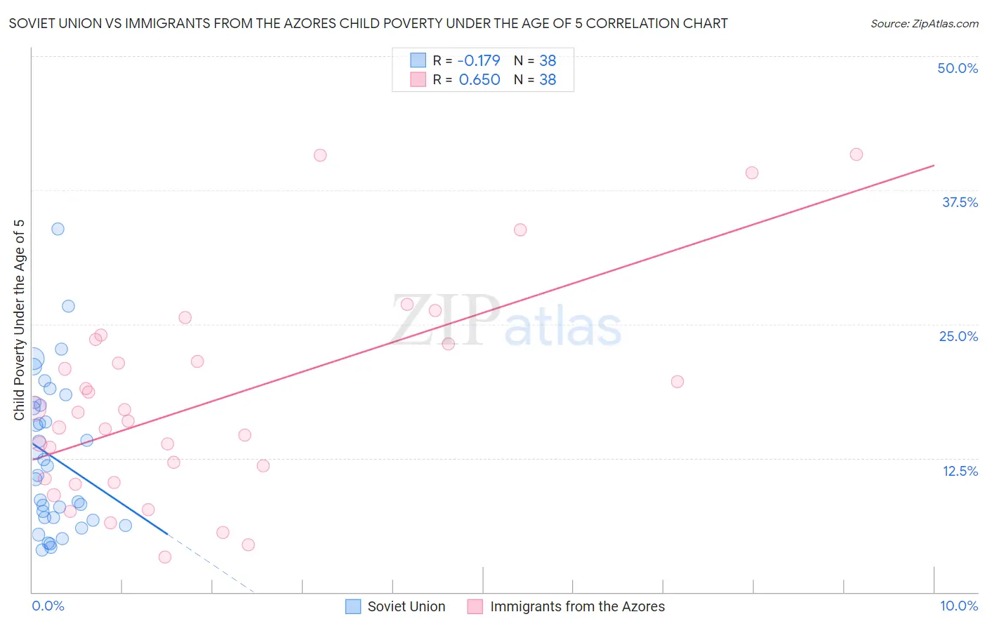 Soviet Union vs Immigrants from the Azores Child Poverty Under the Age of 5