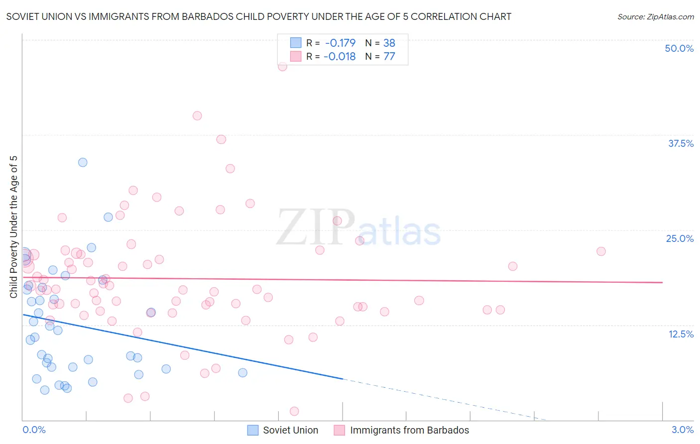 Soviet Union vs Immigrants from Barbados Child Poverty Under the Age of 5