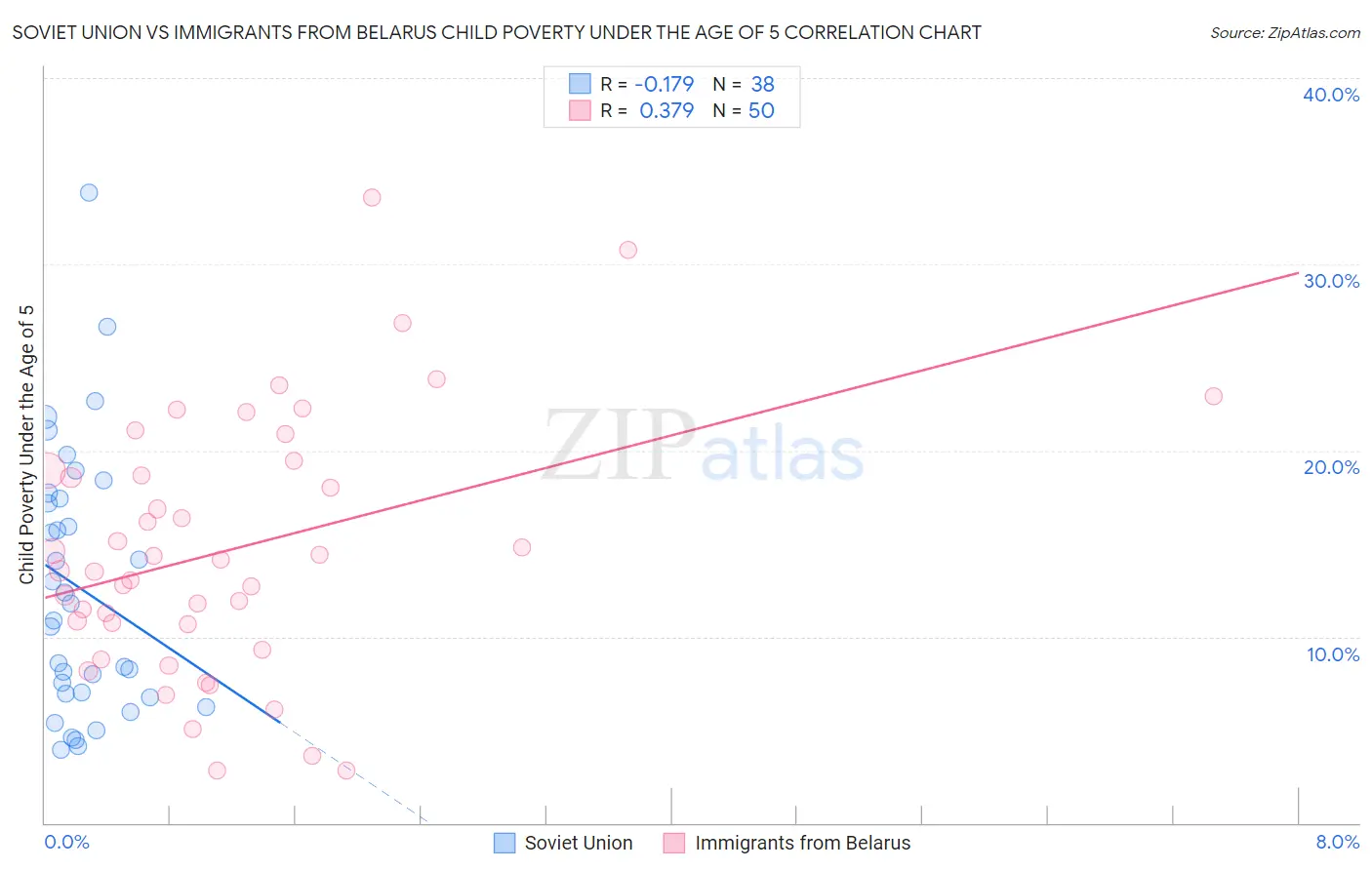 Soviet Union vs Immigrants from Belarus Child Poverty Under the Age of 5