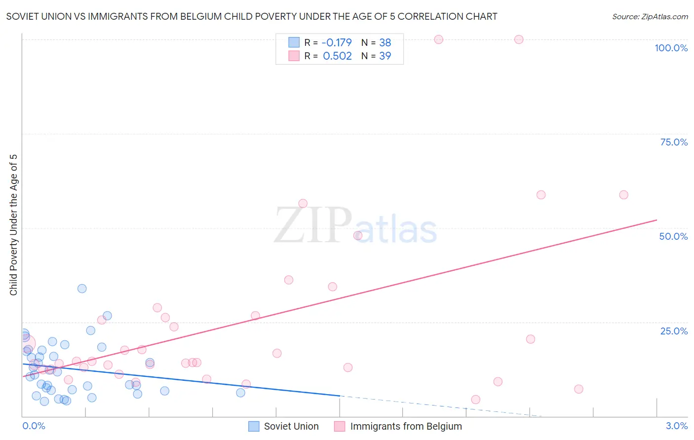 Soviet Union vs Immigrants from Belgium Child Poverty Under the Age of 5