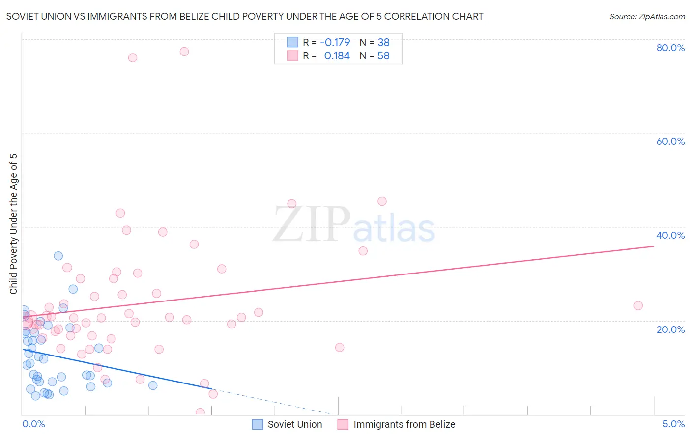 Soviet Union vs Immigrants from Belize Child Poverty Under the Age of 5