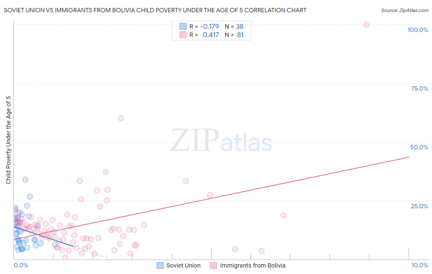 Soviet Union vs Immigrants from Bolivia Child Poverty Under the Age of 5