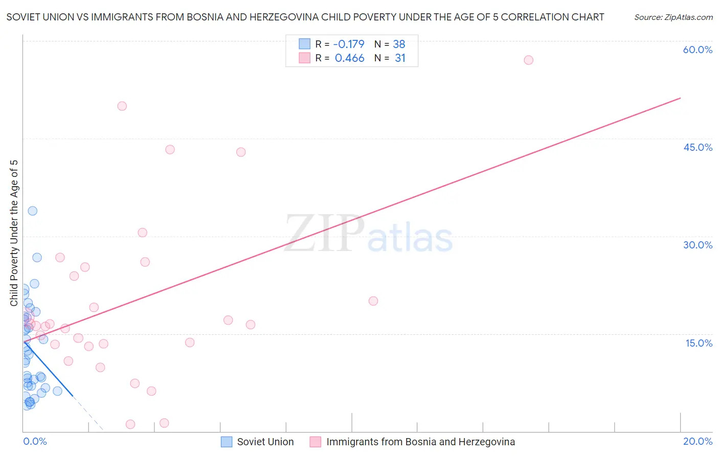 Soviet Union vs Immigrants from Bosnia and Herzegovina Child Poverty Under the Age of 5