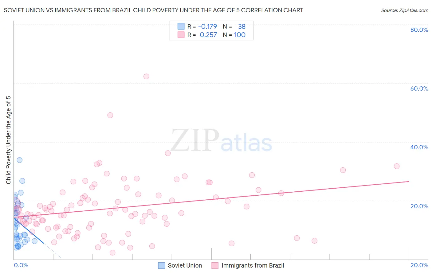 Soviet Union vs Immigrants from Brazil Child Poverty Under the Age of 5