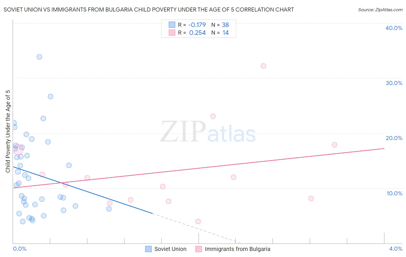Soviet Union vs Immigrants from Bulgaria Child Poverty Under the Age of 5
