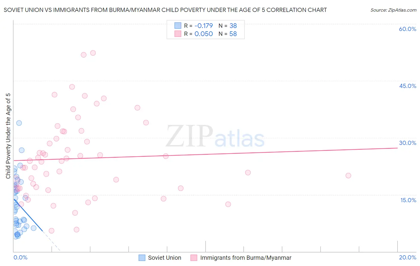 Soviet Union vs Immigrants from Burma/Myanmar Child Poverty Under the Age of 5