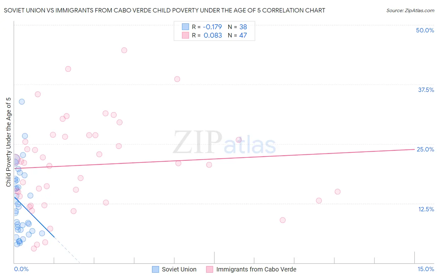 Soviet Union vs Immigrants from Cabo Verde Child Poverty Under the Age of 5