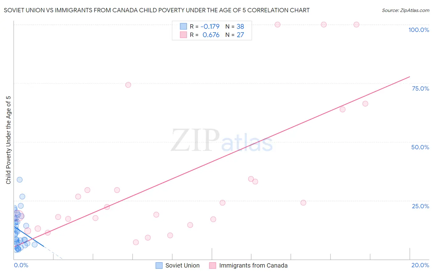 Soviet Union vs Immigrants from Canada Child Poverty Under the Age of 5