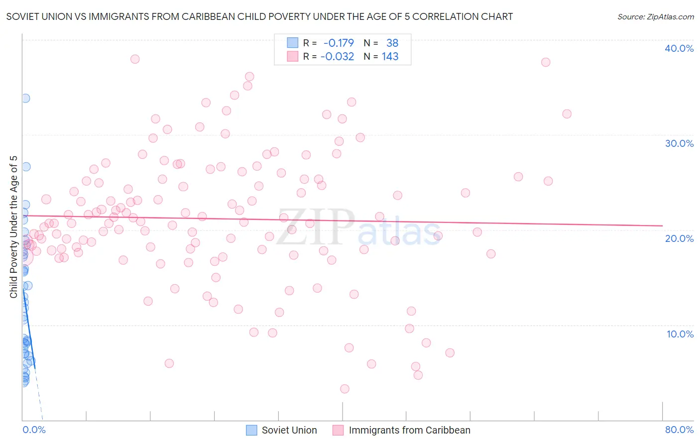 Soviet Union vs Immigrants from Caribbean Child Poverty Under the Age of 5