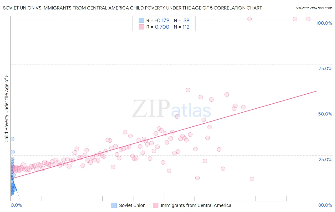 Soviet Union vs Immigrants from Central America Child Poverty Under the Age of 5
