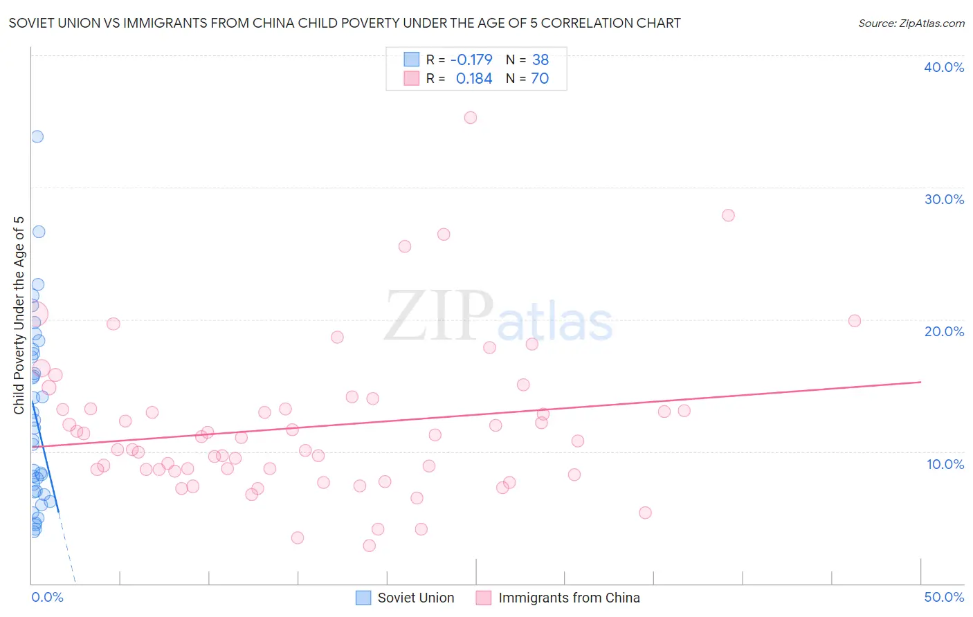 Soviet Union vs Immigrants from China Child Poverty Under the Age of 5