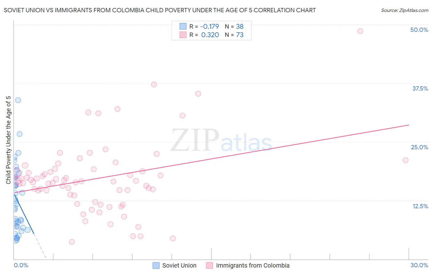 Soviet Union vs Immigrants from Colombia Child Poverty Under the Age of 5