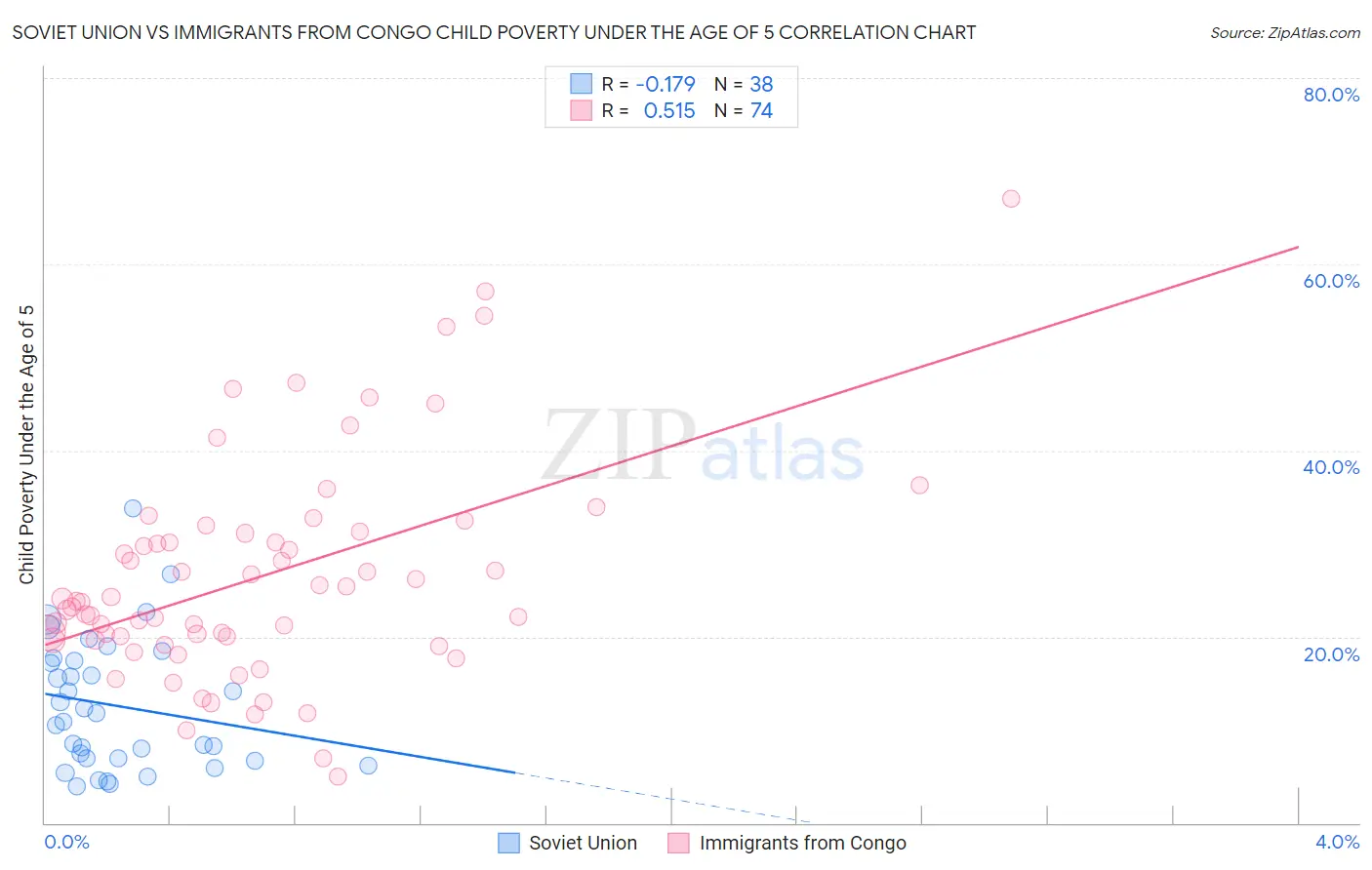 Soviet Union vs Immigrants from Congo Child Poverty Under the Age of 5