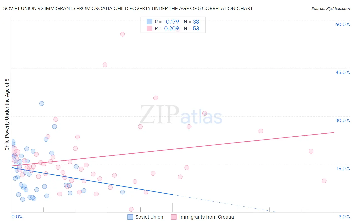 Soviet Union vs Immigrants from Croatia Child Poverty Under the Age of 5