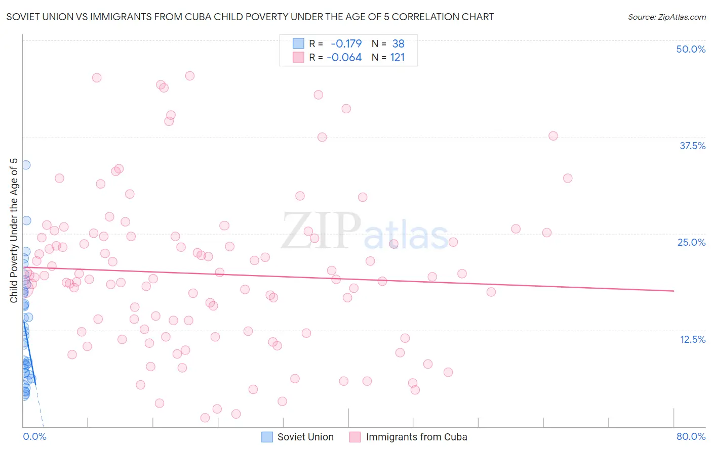 Soviet Union vs Immigrants from Cuba Child Poverty Under the Age of 5