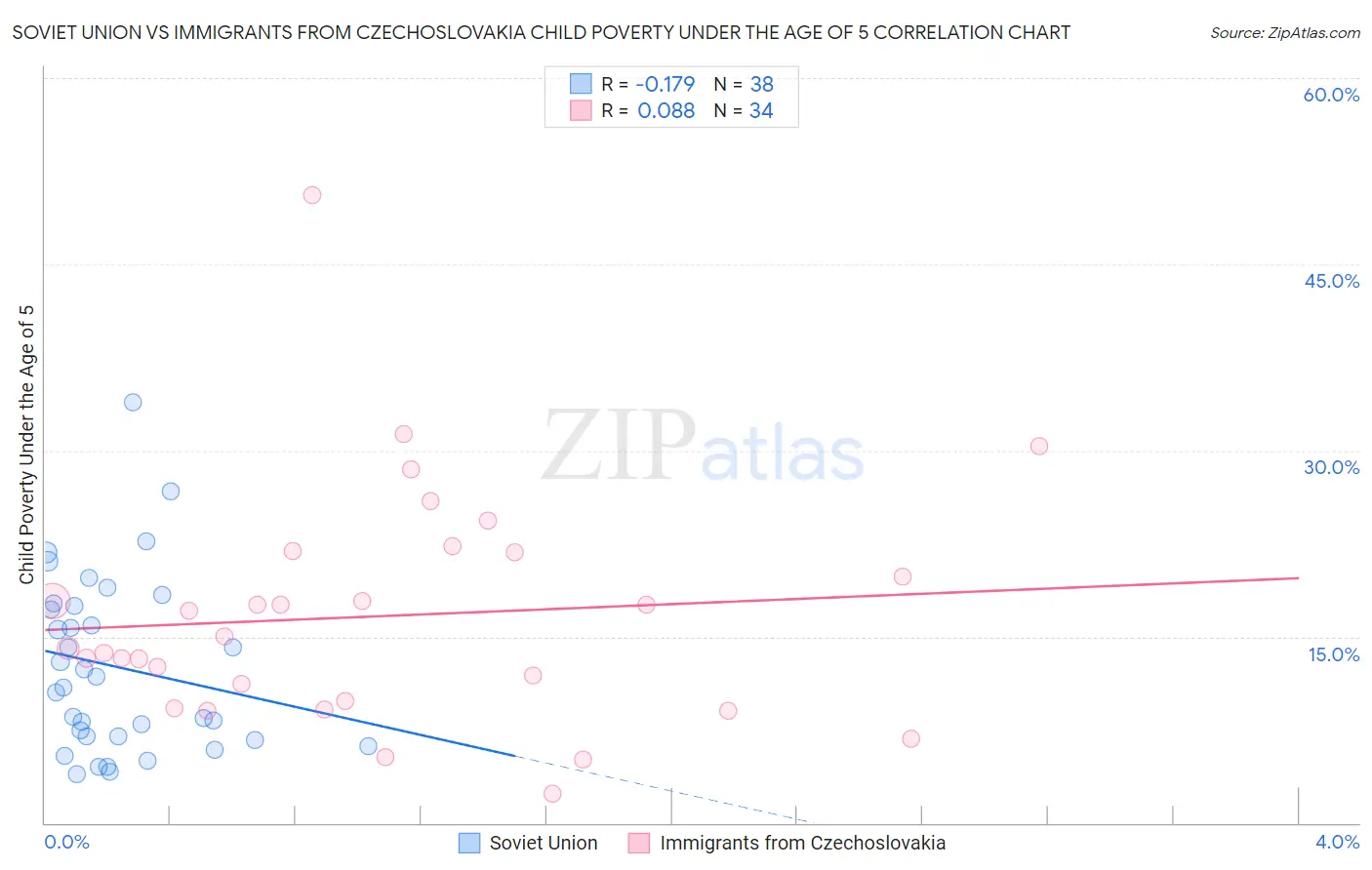 Soviet Union vs Immigrants from Czechoslovakia Child Poverty Under the Age of 5