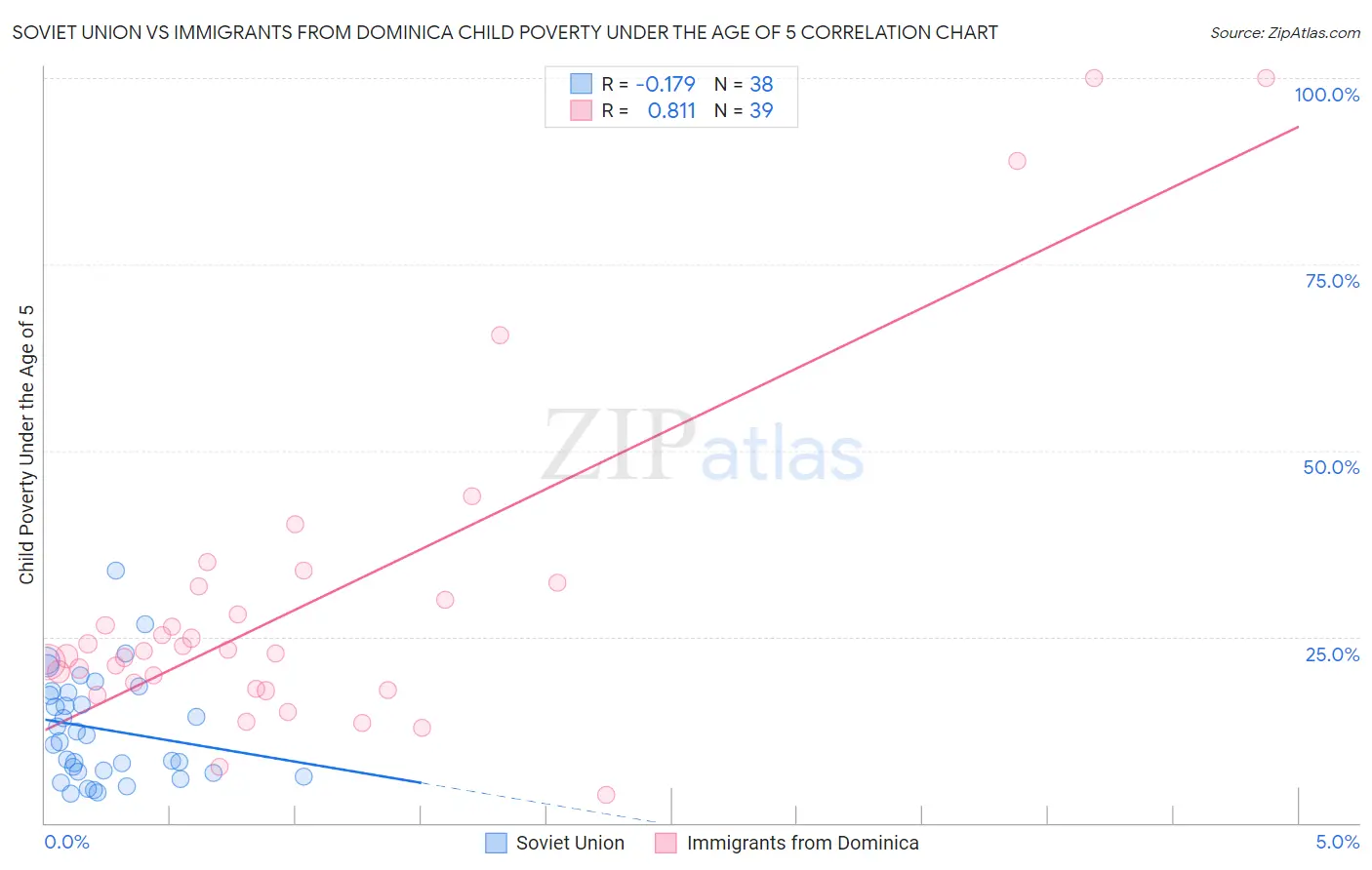 Soviet Union vs Immigrants from Dominica Child Poverty Under the Age of 5