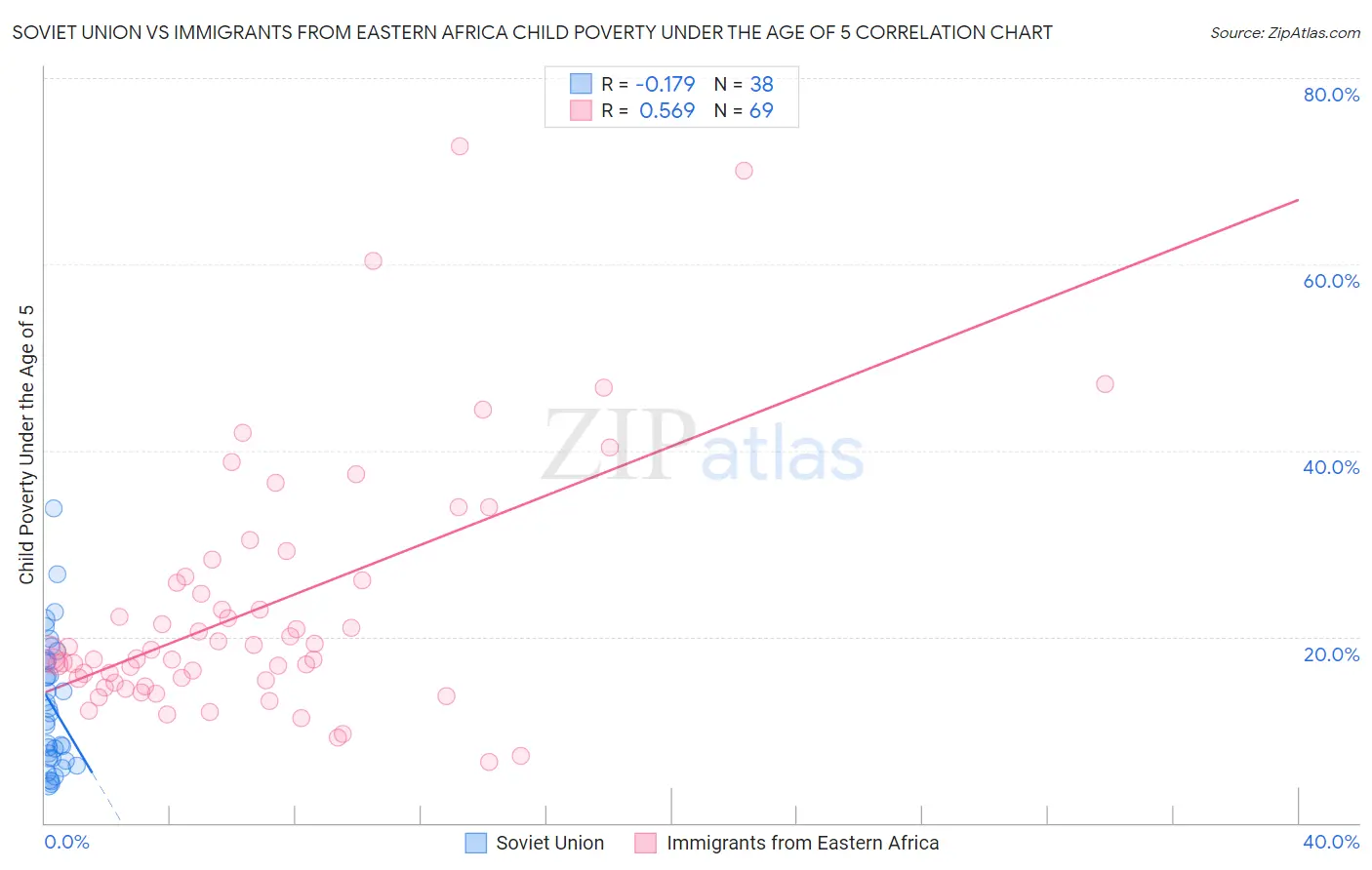 Soviet Union vs Immigrants from Eastern Africa Child Poverty Under the Age of 5
