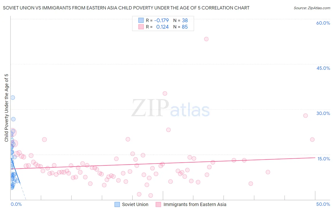 Soviet Union vs Immigrants from Eastern Asia Child Poverty Under the Age of 5