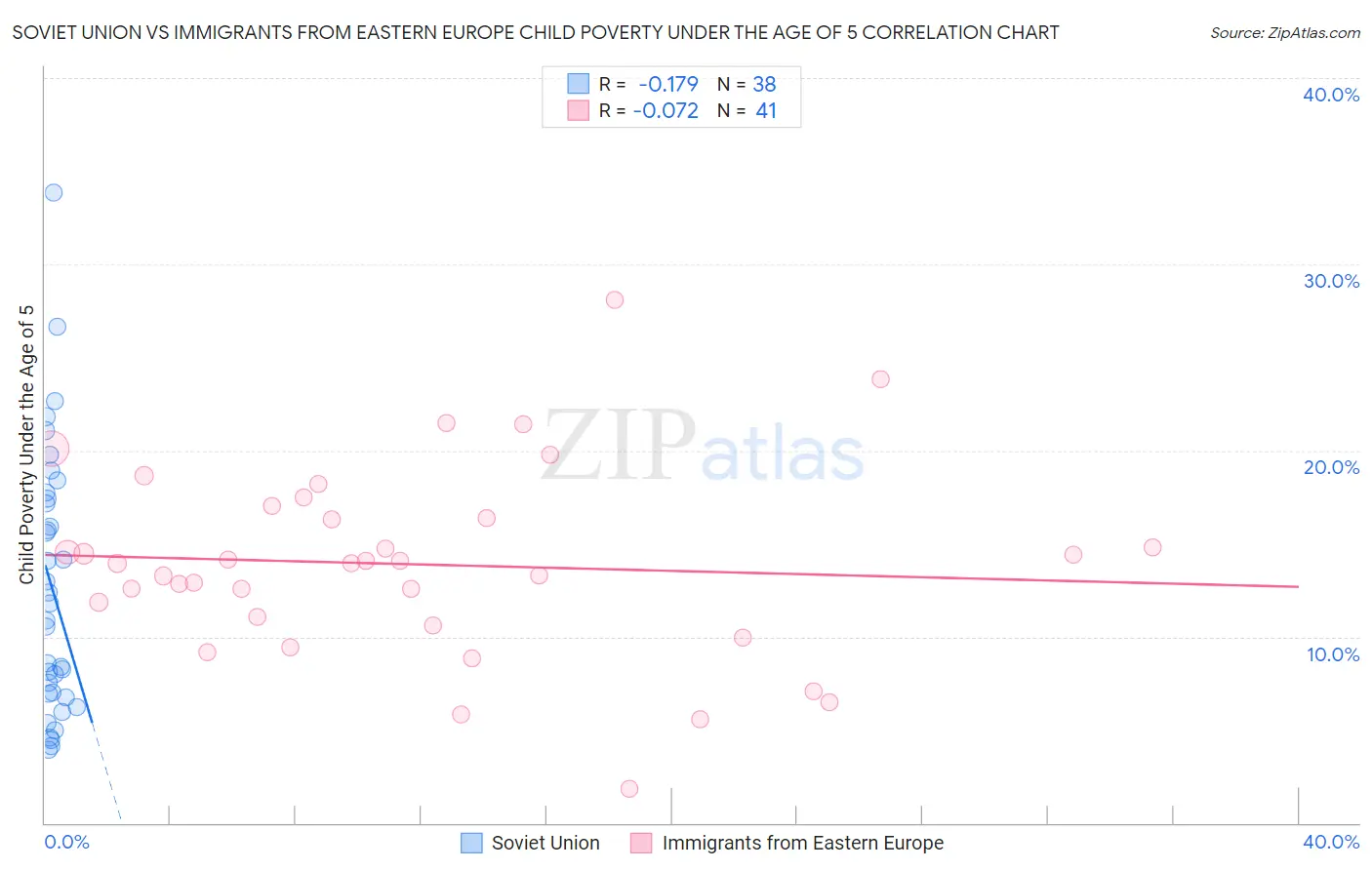 Soviet Union vs Immigrants from Eastern Europe Child Poverty Under the Age of 5