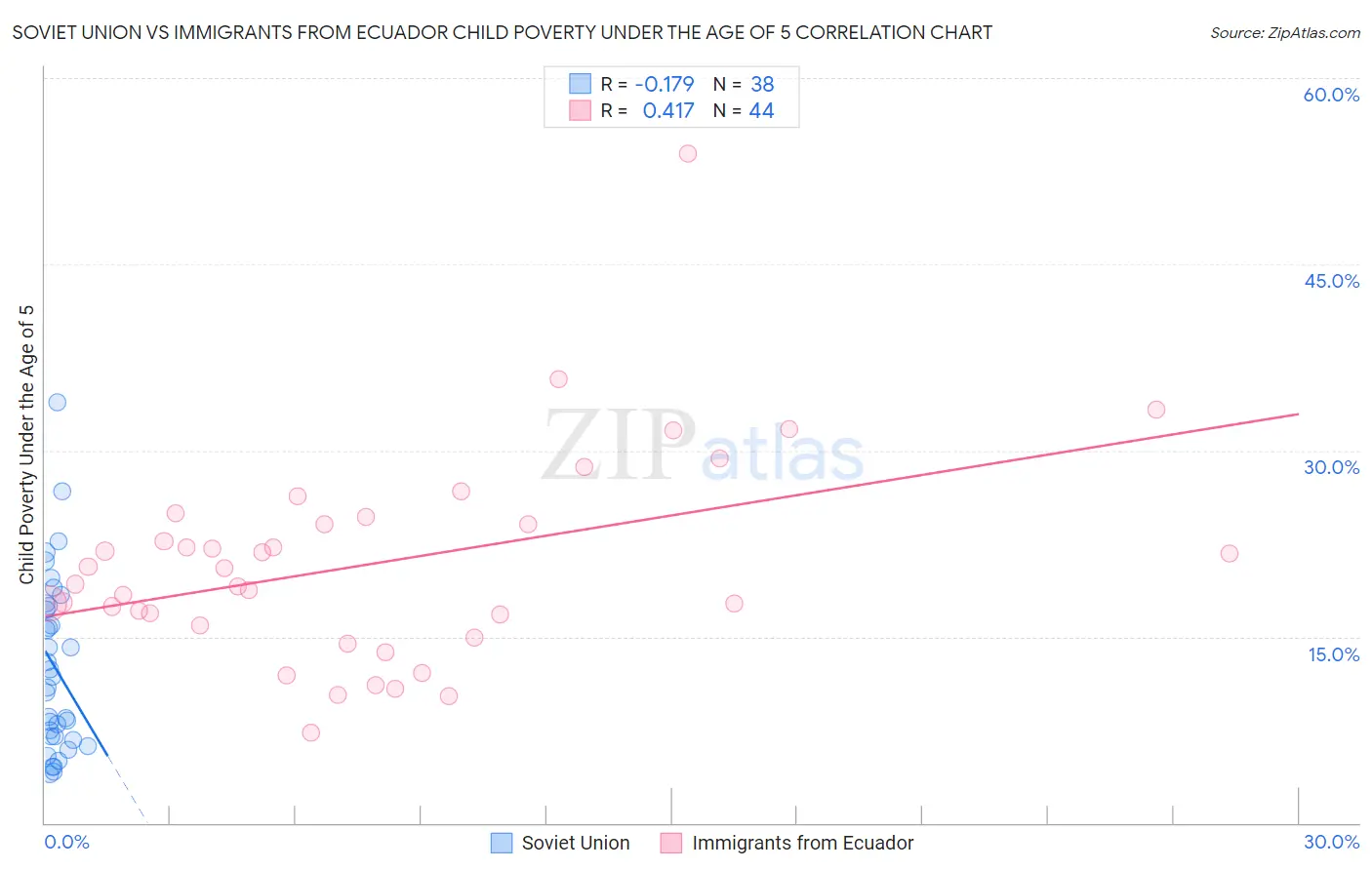 Soviet Union vs Immigrants from Ecuador Child Poverty Under the Age of 5